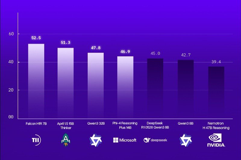 معهد الابتكار التكنولوجي يكشف عن” فالكون للاستدلال “كأفضل نموذج ذكاء اصطناعي عالمي بحجم 7B ويتفوّق على نماذج أكبر