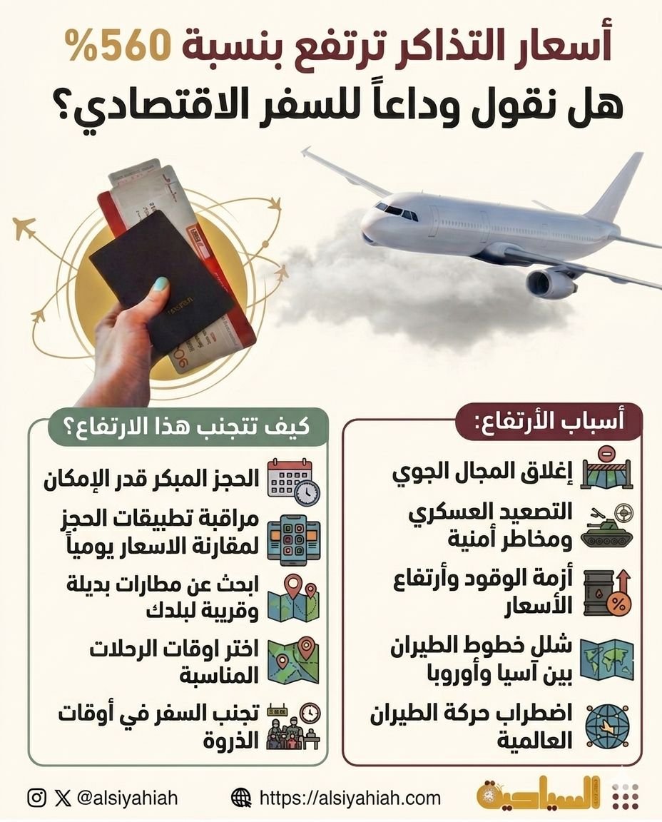 أسعار تذاكر الطيران ترتفع بنسبة 560%، هل نقول وداعاً للسفر الإقتصادي؟