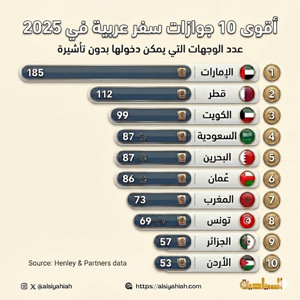 أقوى 10 جوازات سفر عربية في 2026