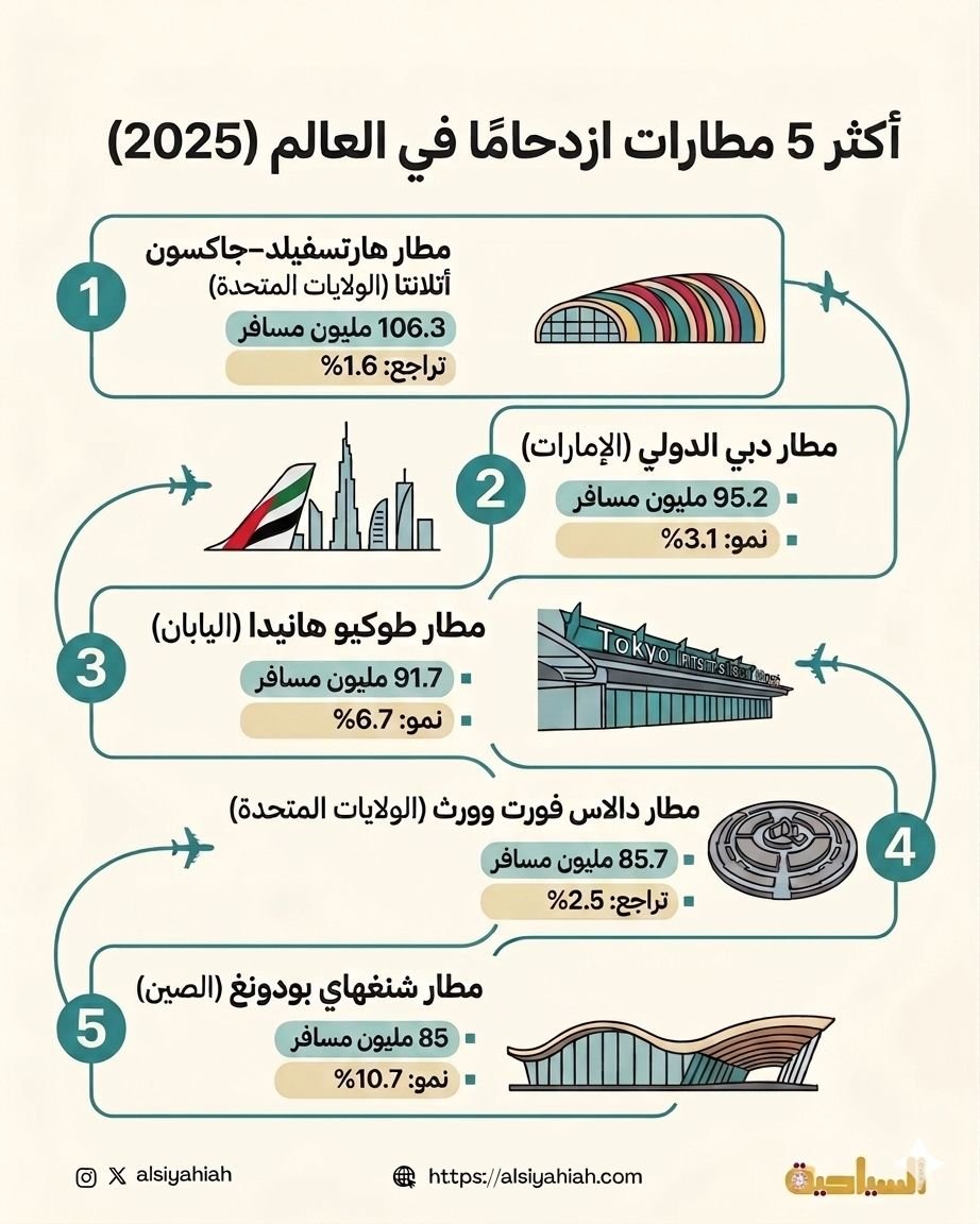أكثر 5 مطارات ازدحاما في العالم 2025