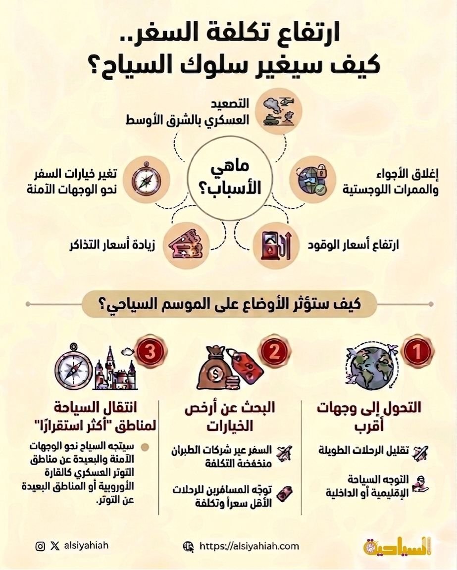 ارتفاع تكلفة السفر..كيف سيغير سلوك السياح؟
